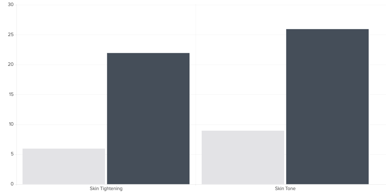 Bar chart comparing 'Skin Tightening' and 'Skin Tone' with values 22 and 25 respectively.