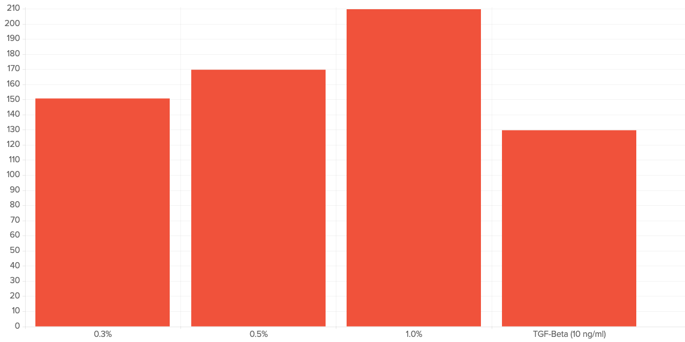 Bar chart with red bars representing different TGF-beta concentrations.