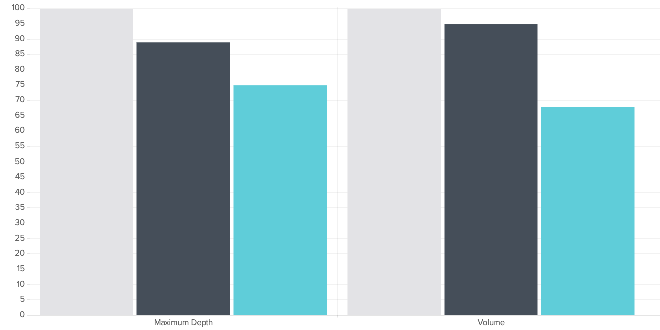 Bar chart comparing maximum depth and volume with two sets of data represented by dark blue and light blue bars.